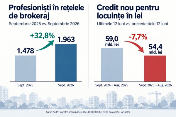După ani de extindere, vine testul productivităţii pe piaţa brokerajului de credite